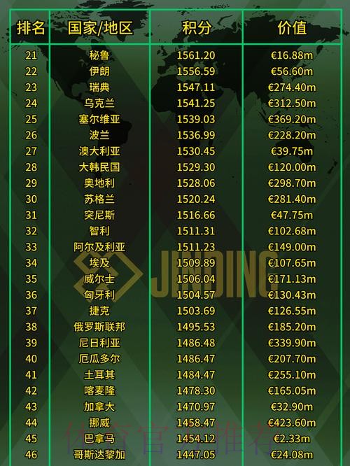 2023世界杯外围热门排名分析 2023世界杯外围热门排名分析